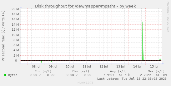 Disk throughput for /dev/mapper/mpatht