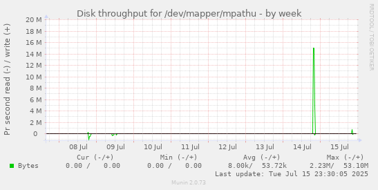 Disk throughput for /dev/mapper/mpathu