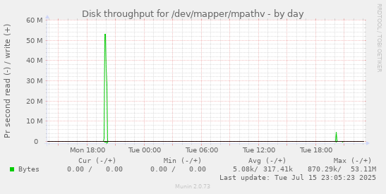 Disk throughput for /dev/mapper/mpathv