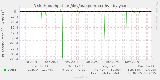 yearly graph