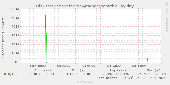 Disk throughput for /dev/mapper/mpathx