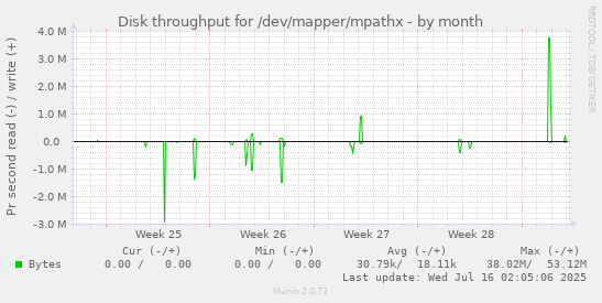 Disk throughput for /dev/mapper/mpathx