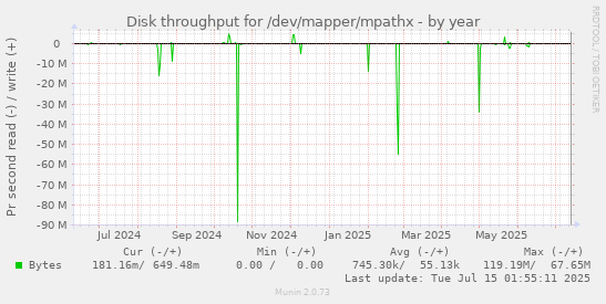 yearly graph