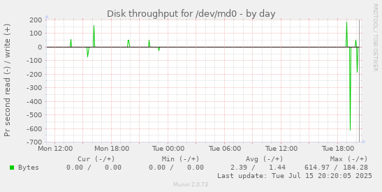 Disk throughput for /dev/md0