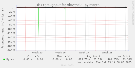 Disk throughput for /dev/md0