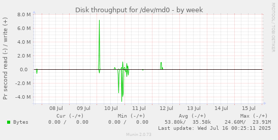 Disk throughput for /dev/md0