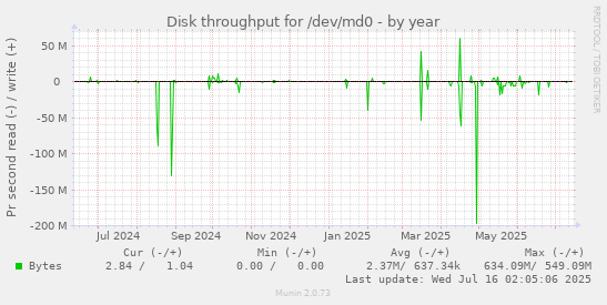 Disk throughput for /dev/md0