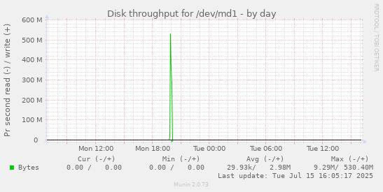 Disk throughput for /dev/md1