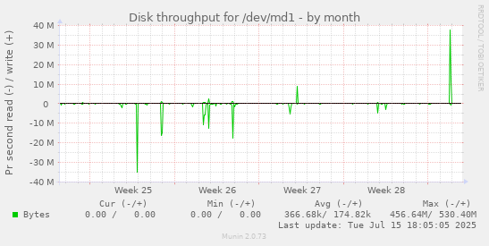Disk throughput for /dev/md1