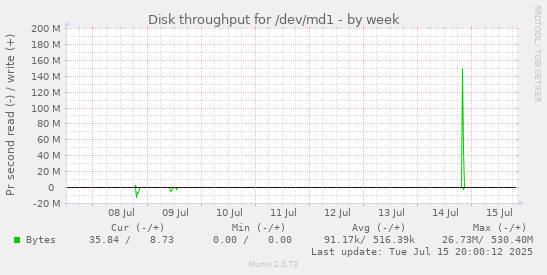 Disk throughput for /dev/md1