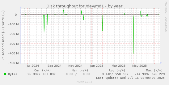 Disk throughput for /dev/md1