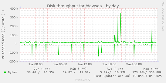 Disk throughput for /dev/sda