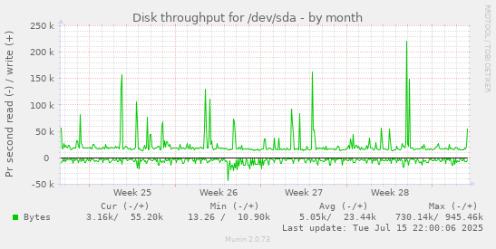 Disk throughput for /dev/sda