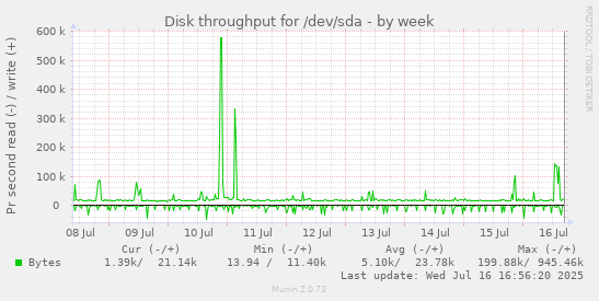 Disk throughput for /dev/sda