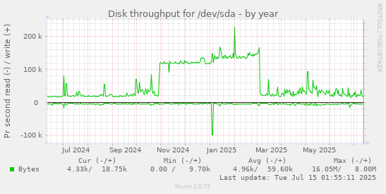 yearly graph