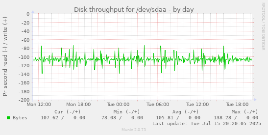 Disk throughput for /dev/sdaa