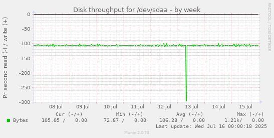 Disk throughput for /dev/sdaa