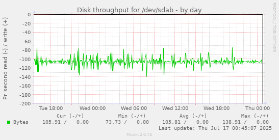 Disk throughput for /dev/sdab