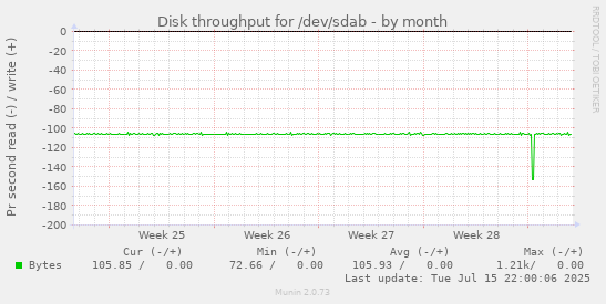 Disk throughput for /dev/sdab