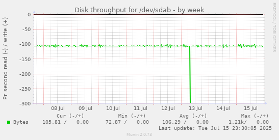 Disk throughput for /dev/sdab