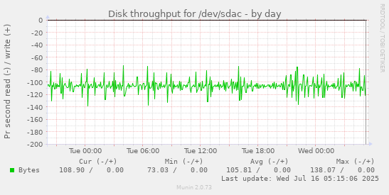Disk throughput for /dev/sdac