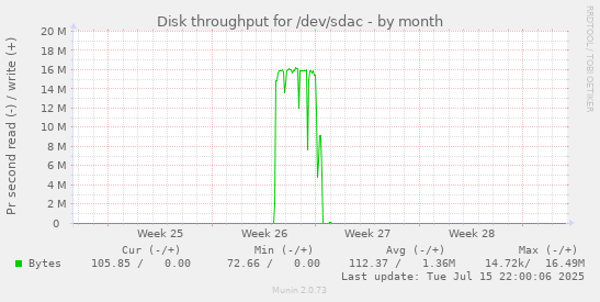 Disk throughput for /dev/sdac