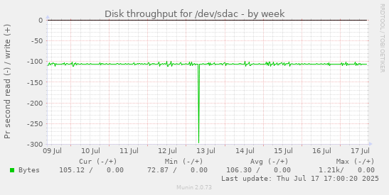 Disk throughput for /dev/sdac