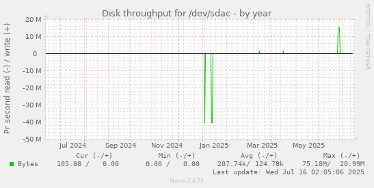Disk throughput for /dev/sdac