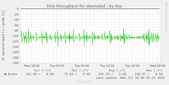 Disk throughput for /dev/sdad