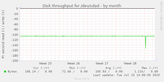 Disk throughput for /dev/sdad