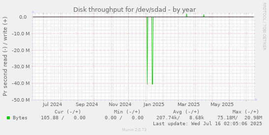 Disk throughput for /dev/sdad