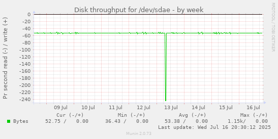 Disk throughput for /dev/sdae