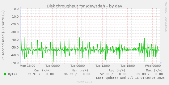 Disk throughput for /dev/sdah