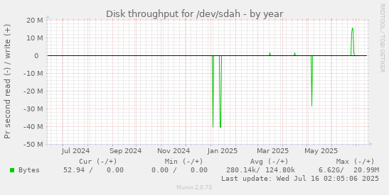 Disk throughput for /dev/sdah