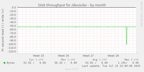 Disk throughput for /dev/sdai