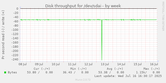 Disk throughput for /dev/sdai