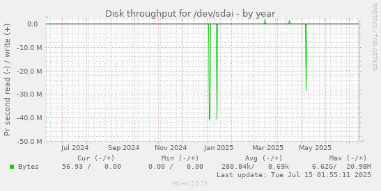 yearly graph