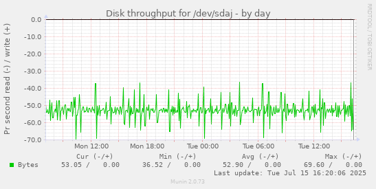 Disk throughput for /dev/sdaj