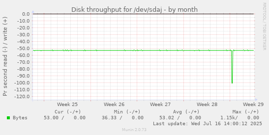 Disk throughput for /dev/sdaj