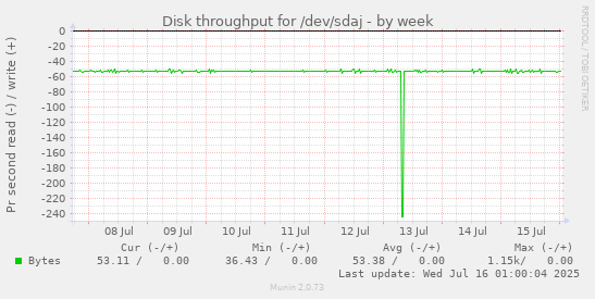 Disk throughput for /dev/sdaj