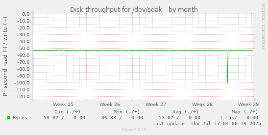Disk throughput for /dev/sdak