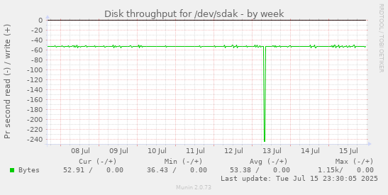 Disk throughput for /dev/sdak