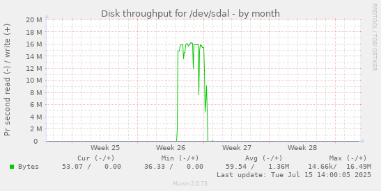 Disk throughput for /dev/sdal