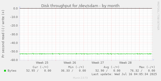 Disk throughput for /dev/sdam