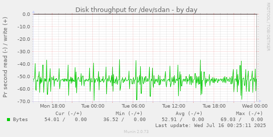 Disk throughput for /dev/sdan