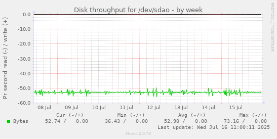 Disk throughput for /dev/sdao