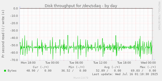 Disk throughput for /dev/sdaq