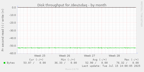 Disk throughput for /dev/sdaq