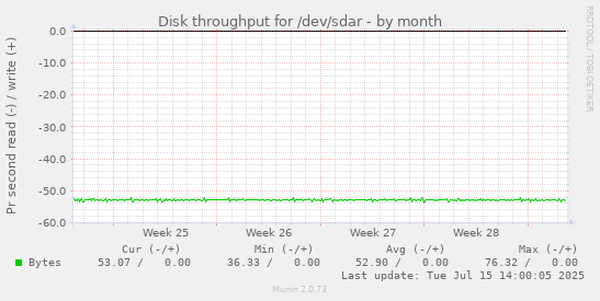 Disk throughput for /dev/sdar