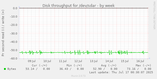Disk throughput for /dev/sdar